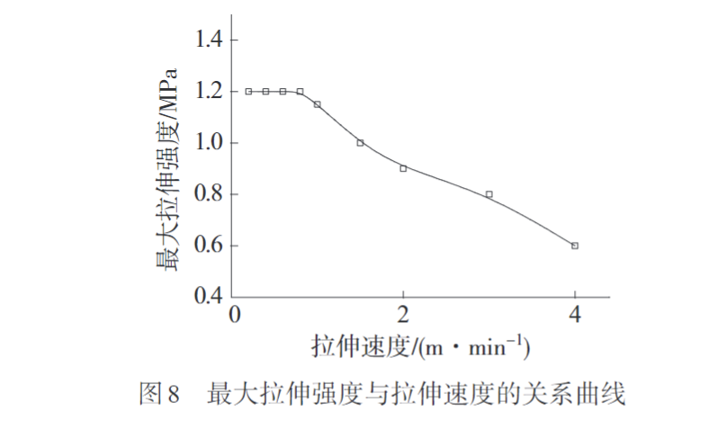 久信達(dá)帶您認(rèn)識(shí)熔紡超高分子量聚乙烯纖維初生絲制備及拉伸工藝(圖8)