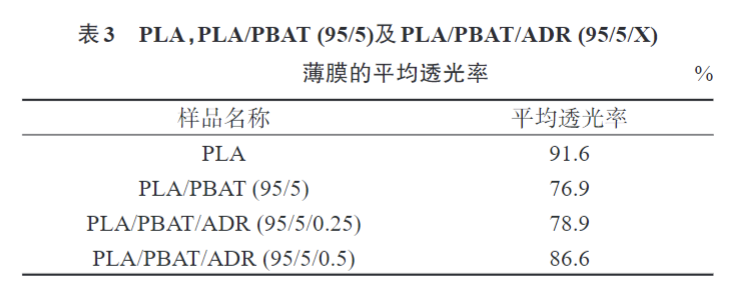 久信達帶您了解多元環(huán)氧擴鏈劑改性PLAPBAT薄膜 的制備與性能表征(圖8)