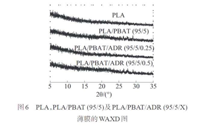 久信達帶您了解多元環(huán)氧擴鏈劑改性PLAPBAT薄膜 的制備與性能表征(圖10)